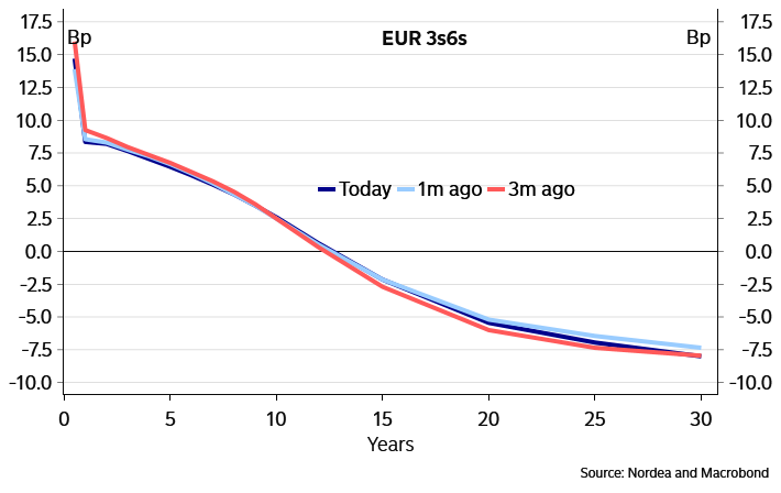 3s6s curves