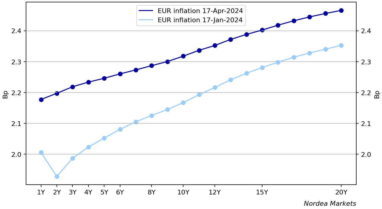 EUR zc inflation swap curves