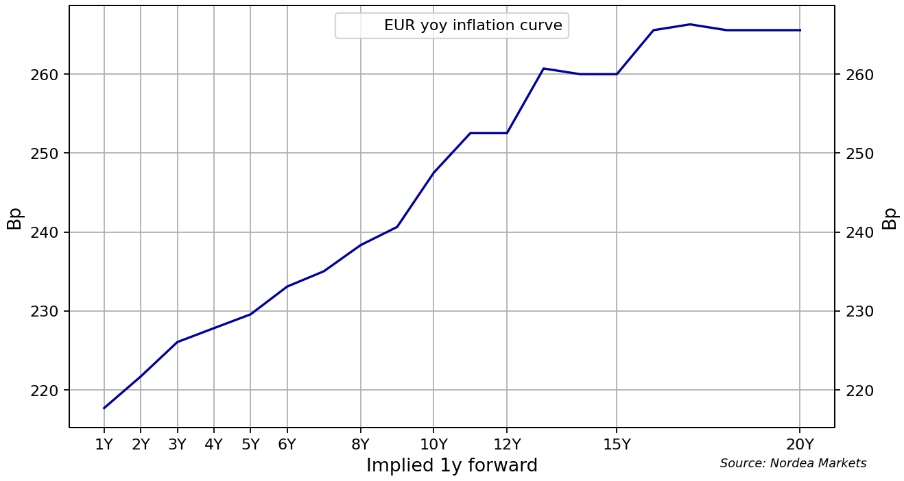 EUR year-over-year inflation curve