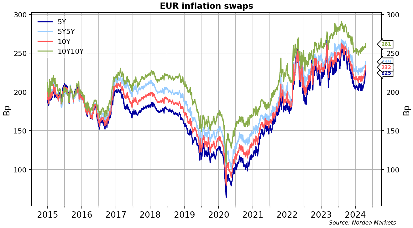 EUR zc inflation swap time series
