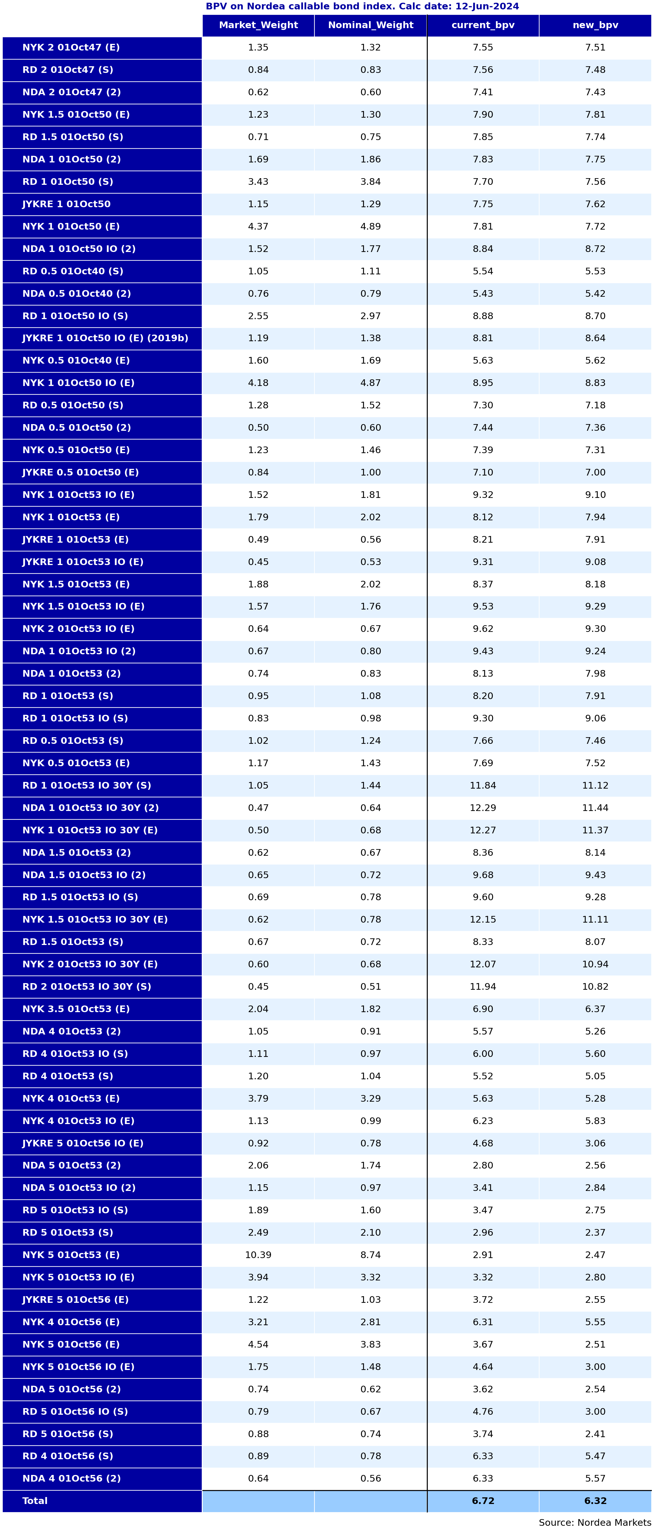 Bonds & bold: Model release Thursday 20 June | Nordea Corporate
