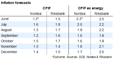 Nordea Corporate