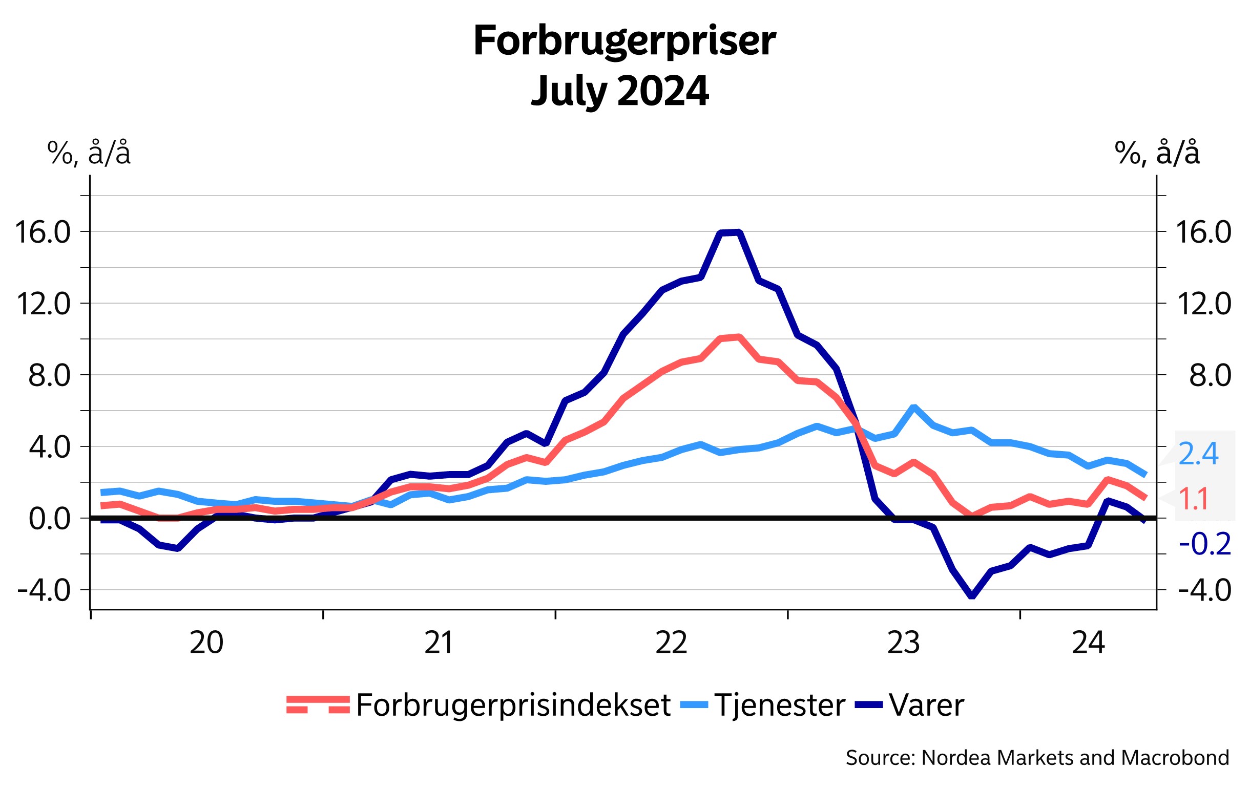Nordea Corporate