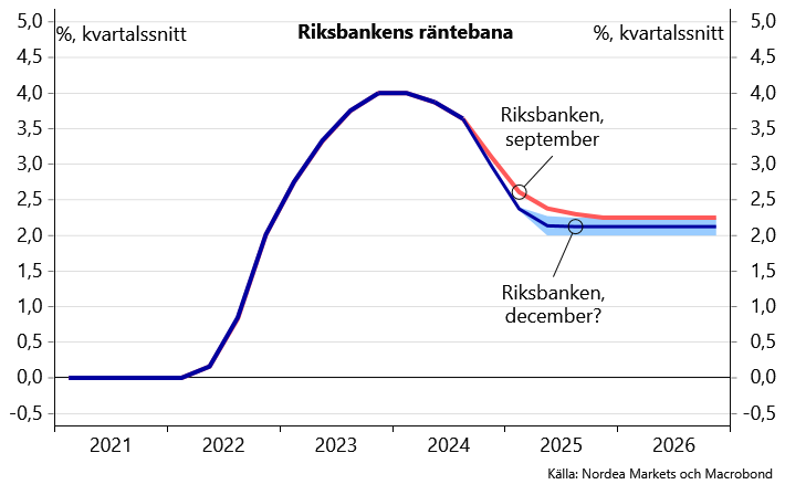Nordea Corporate