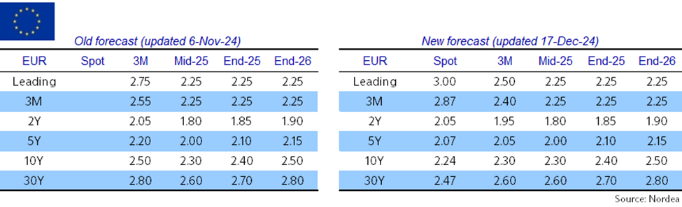 Nordea Corporate
