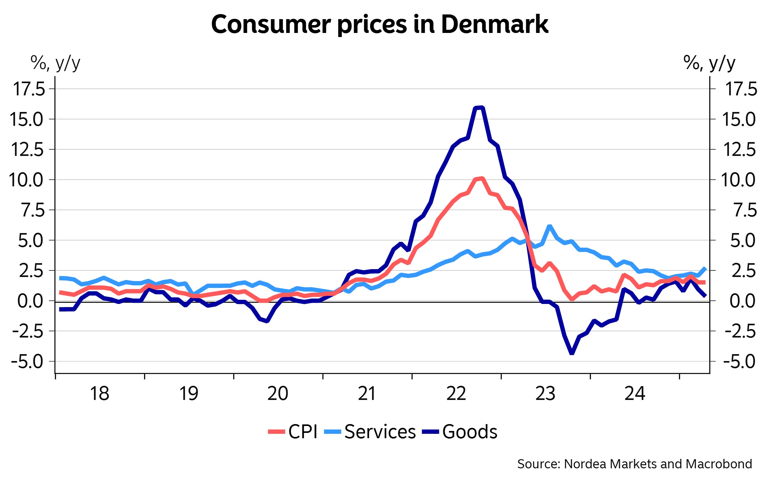 Unchanged Danish inflation in April | Nordea Corporate