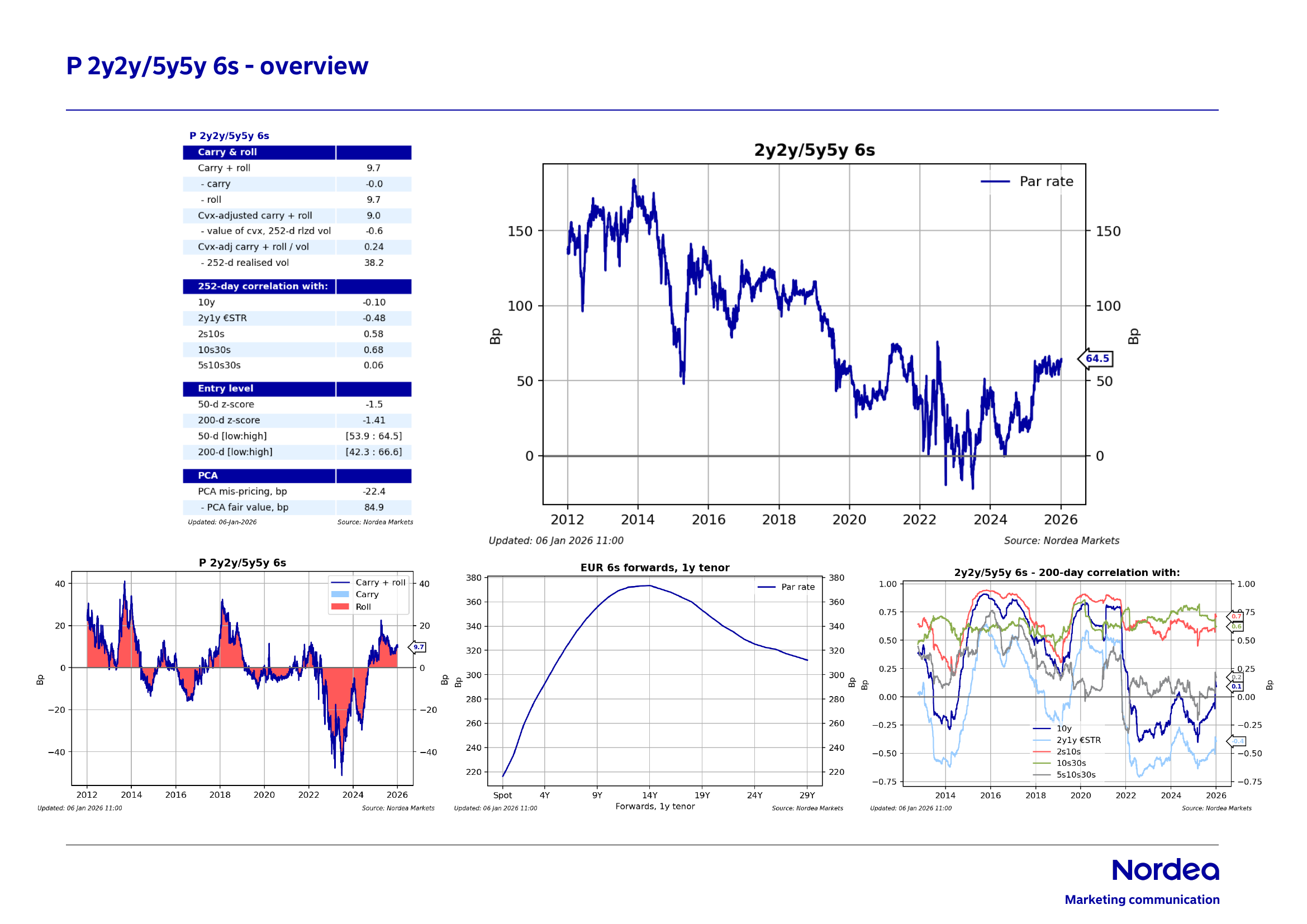 Major forecasts: Low(er) for even longer! | Nordea Corporate