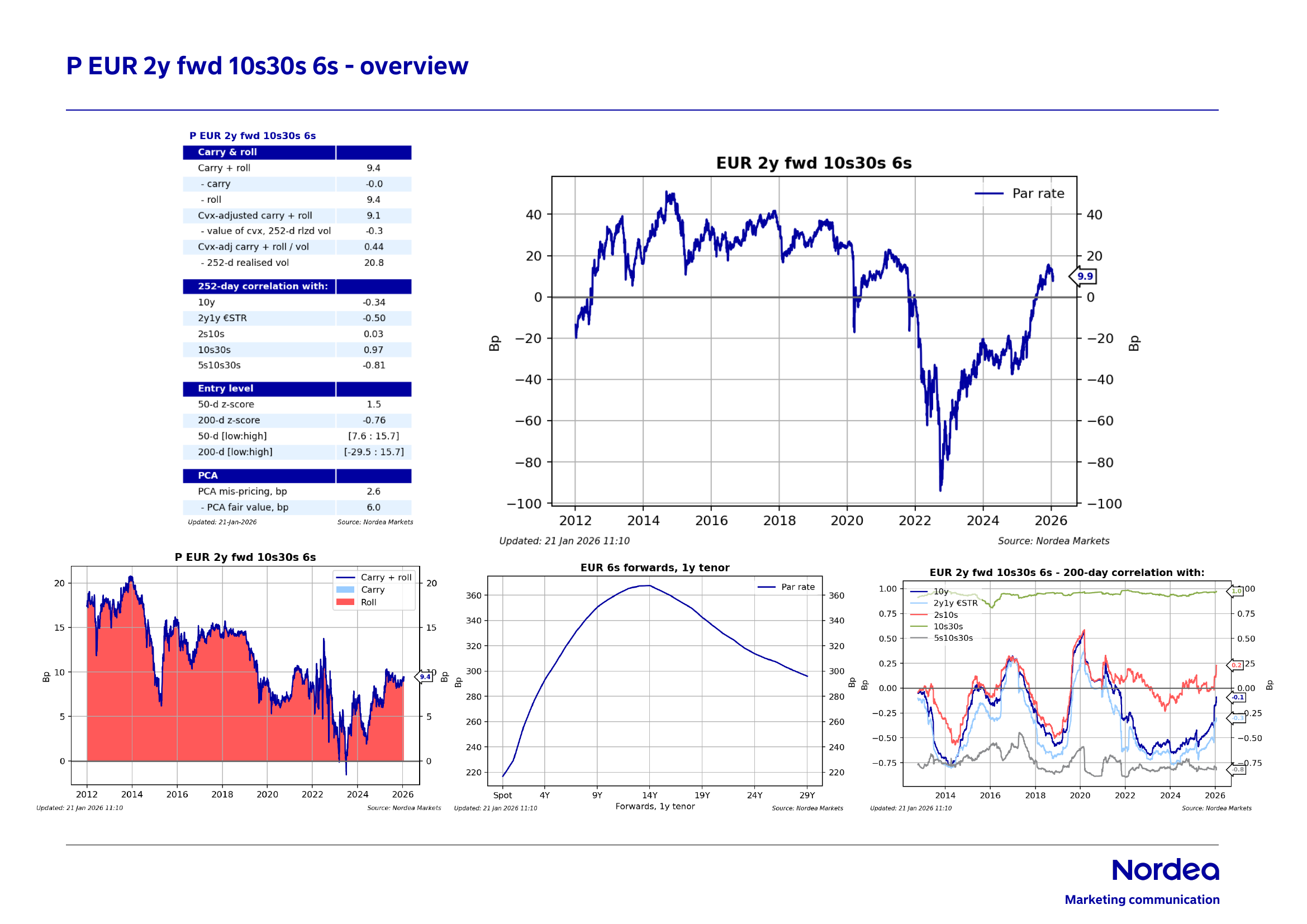 Macro & Markets forecast edition: How dovish could Fed become in the face  of large issuance volumes? | Nordea Corporate