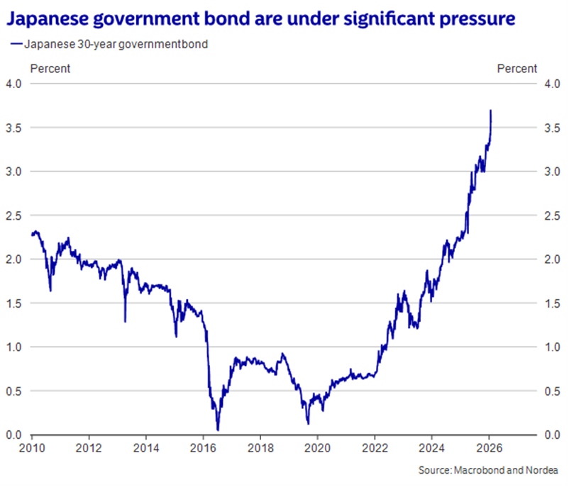 Macro & Markets: Triple Yasu | Nordea Corporate