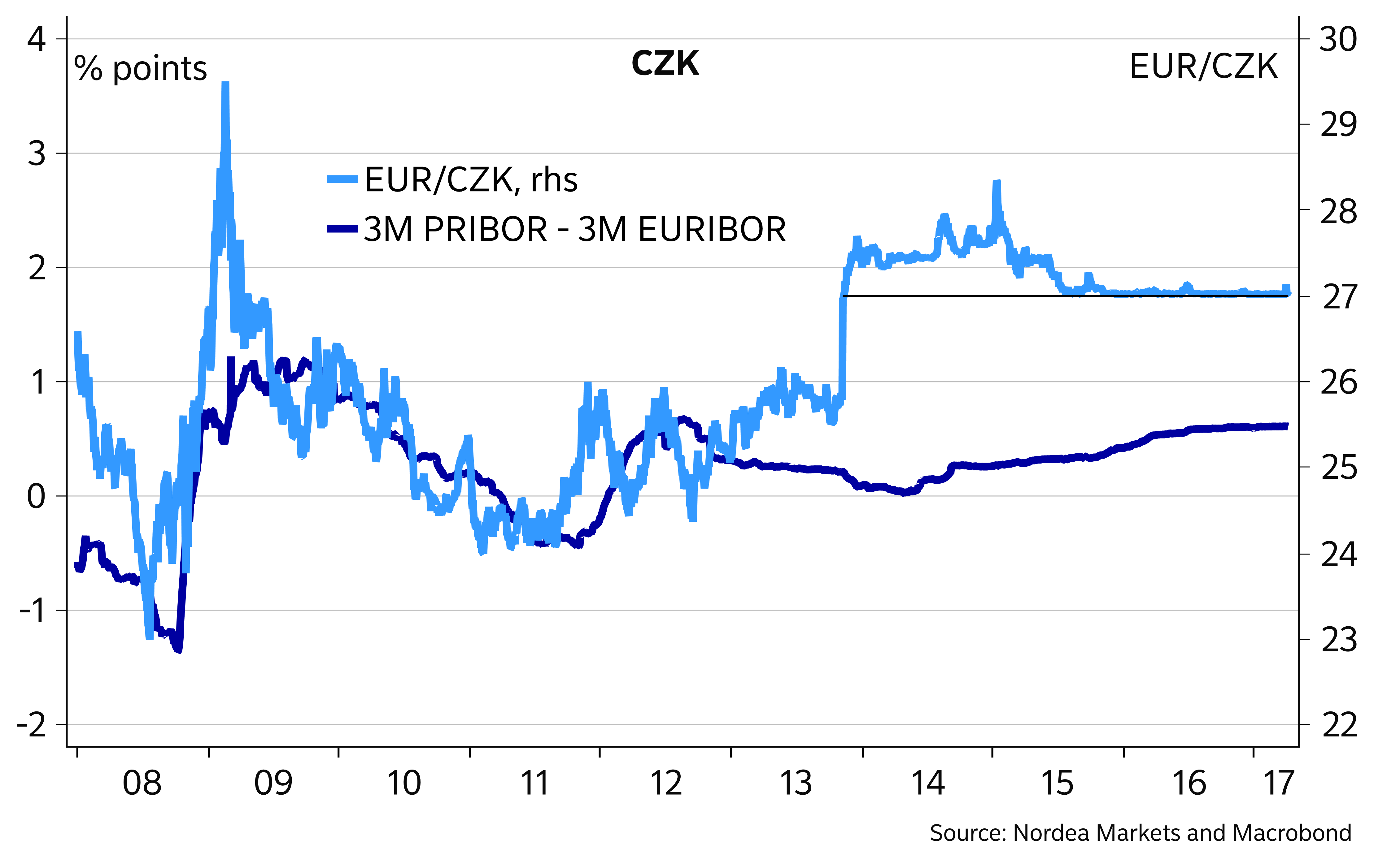 EUR/CZK floor removed (UPDATED) | Nordea Corporate