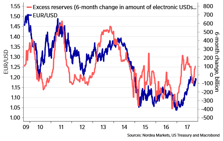 EUR/USD at 12-week highs – where next?