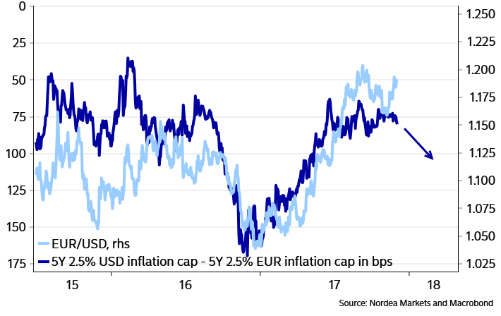 Eur to usd