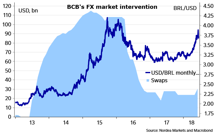BRL: Don't buy into the market expectations of rate hikes