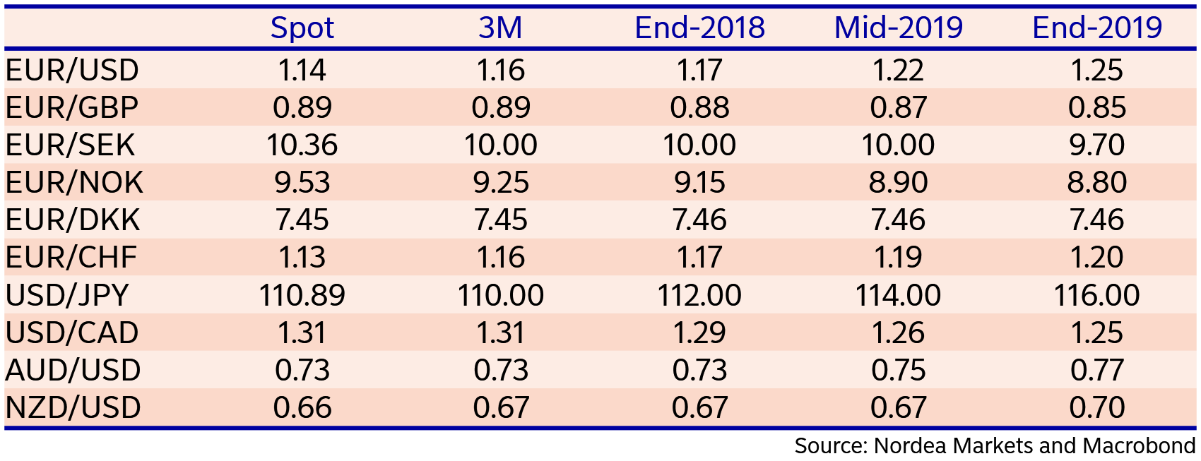 Majors forecast update: Tensions are yet to hit the US economy | Nordea  Corporate