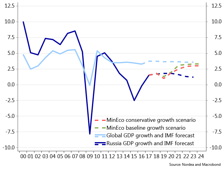 √ Imf Forecast Russia Va Kreeg