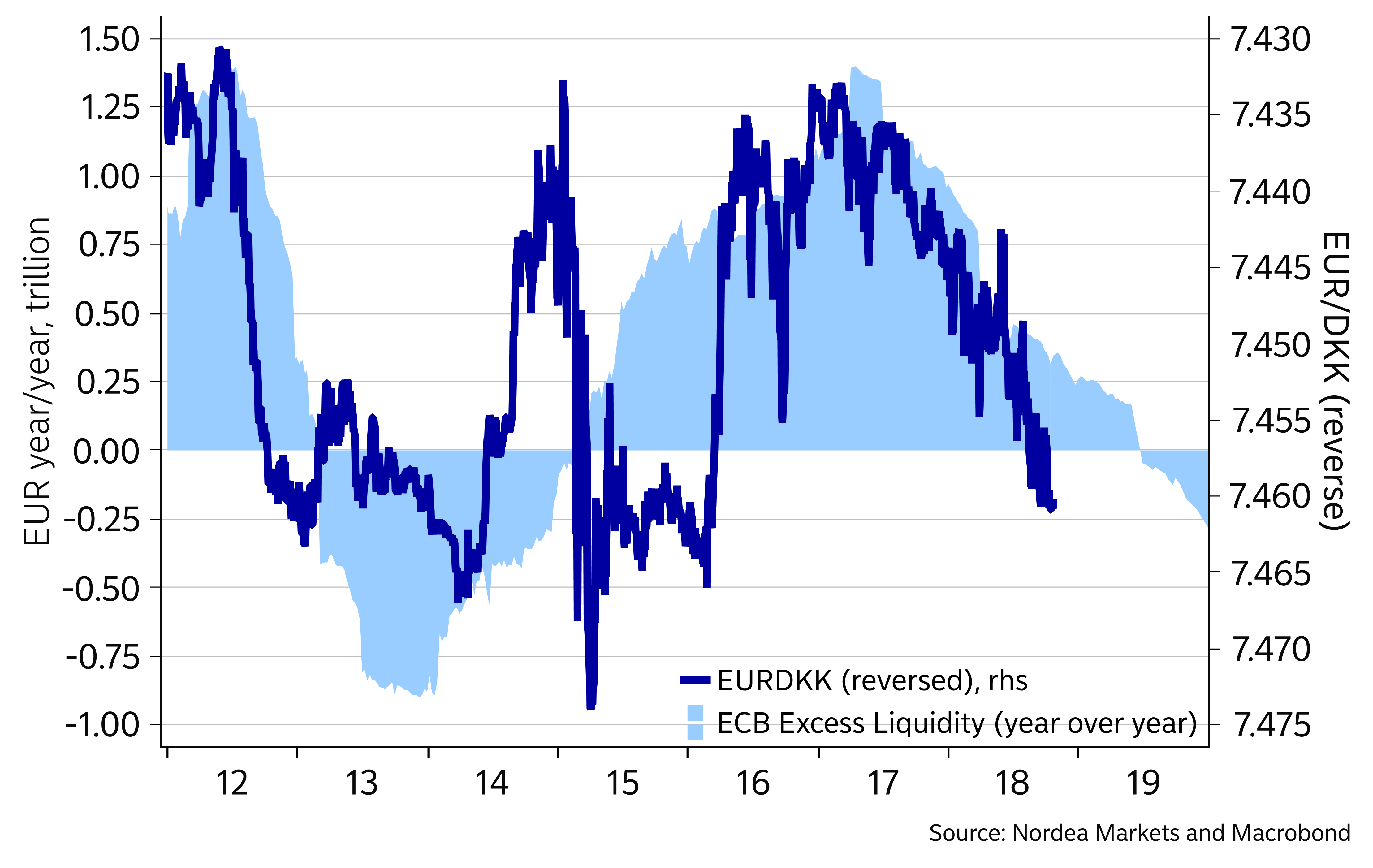 Independent Danish rate hike draws closer | Nordea Corporate
